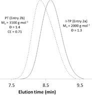 Graphical abstract: Trithiocarbonates prepared from iodo-functionalized RITP-polymers