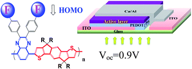 Graphical abstract: Increased open circuit voltage in a fluorinated quinoxaline-based alternating conjugated polymer