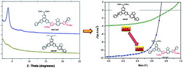 Graphical abstract: Thiophene spacers impart crystallinity and enhance the efficiency of benzotrithiophene-based conjugated polymers for bulk heterojunction photovoltaics