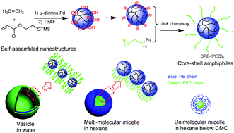 Graphical abstract: Synthesis of amphiphilic copolymers with a dendritic polyethylene core and poly(ethylene oxide) arms and their self-assembled nanostructures