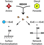 Graphical abstract: Redox initiation of bulk thiol–ene polymerizations