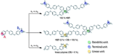 Graphical abstract: Synthesis of hyperbranched polymers with controlled structure