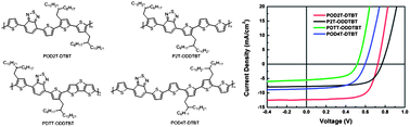 Graphical abstract: Design and synthesis of benzothiadiazole–oligothiophene polymers for organic solar cell applications