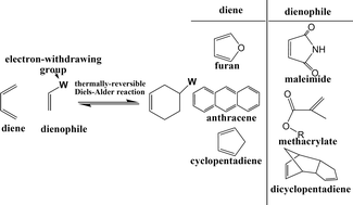 Graphical abstract: Self-healing polymers based on thermally reversible Diels–Alder chemistry