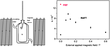 Graphical abstract: Reduction of the rate retardation effect in bulk RAFT radical polymerization under an externally applied magnetic field