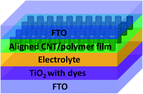 Graphical abstract: A novel carbon nanotube/polymer composite film for counter electrodes of dye-sensitized solar cells