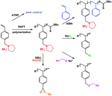 Graphical abstract: Controlled radical polymerization of a styrenic sulfonium monomer and post-polymerization modifications