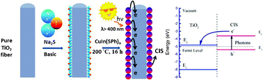 Graphical abstract: Fabrication of CuInS2–TiO2 composite fibers by using electrospinning coupled with solvothermal method