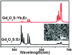 Graphical abstract: Gd2O2S:Yb,Er submicrospheres with multicolor upconversion fluorescence