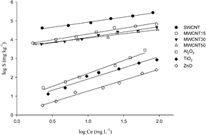 Graphical abstract: Removal of 4-chloro-2-methylphenoxyacetic acid from water by sorption on carbon nanotubes and metal oxide nanoparticles