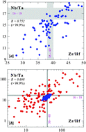 Graphical abstract: Earth processes cause Zr–Hf and Nb–Ta fractionations, but why and how?