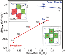 Graphical abstract: Fluorite-pyrochlore transformation in Eu2Zr2O7—direct calorimetric measurement of phase transition, formation and surface enthalpies