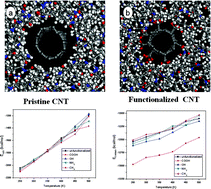 Graphical abstract: Effect of functionalization on the interfacial binding energy of carbon nanotube/nylon 6 nanocomposites: a molecular dynamics study