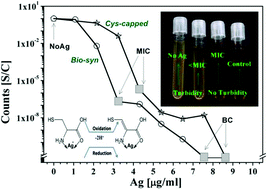 Graphical abstract: Biomimetic synthesis of nanocrystalline silver sol using cysteine: stability aspects and antibacterial activities