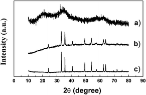 Graphical abstract: Self-assembly of α-Fe2O3 mesocrystals with high coercivity