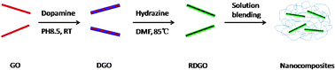 Graphical abstract: A high throughput method for preparation of highly conductive functionalized graphene and conductive polymer nanocomposites