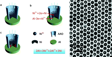 Graphical abstract: A facile approach to prepare Ni, Co, and Fe nanoarrays inside a native porous alumina template via a redox reaction