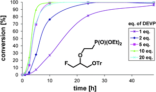 Graphical abstract: An efficient oxa-Michael addition to diethyl vinylphosphonate under mild reaction conditions