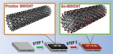 Graphical abstract: Direct assembly of tin–MWCNT 3D-networked anode for rechargeable lithium ion batteries