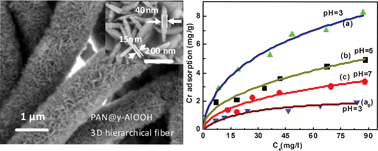 Graphical abstract: Three-dimensional hierarchically structured PAN@γ–AlOOH fiber films based on a fiber templated hydrothermal route and their recyclable strong Cr(vi)-removal performance