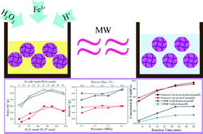 Graphical abstract: Rapid detemplation of nanozeolite β: microwave-assisted Fenton-like oxidation