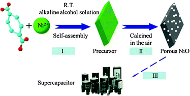 Graphical abstract: Porous nickel oxide nanospindles with huge specific capacitance and long-life cycle