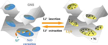 Graphical abstract: 3D-hierarchical NiO–graphene nanosheet composites as anodes for lithium ion batteries with improved reversible capacity and cycle stability