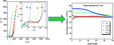 Graphical abstract: Advanced electrochemical properties of Mo-doped Li4Ti5O12 anode material for power lithium ion battery