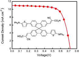 Graphical abstract: Photoinduced charge separation in donor–acceptor spiro compounds at metal and metal oxide surfaces: application in dye-sensitized solar cell