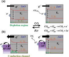 Graphical abstract: Improvement in CO sensing characteristics by decorating ZnO nanorod arrays with Pd nanoparticles and the related mechanisms