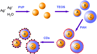 Graphical abstract: Metal-enhanced fluorescence of carbon dots adsorbed Ag@SiO2 core-shell nanoparticles