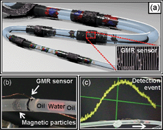 Graphical abstract: Elastic magnetic sensor with isotropic sensitivity for in-flow detection of magnetic objects