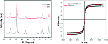 Graphical abstract: Shape dependent peroxidase mimetic activity towards oxidation of pyrogallol by H2O2