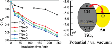 Graphical abstract: Sol–gel synthesis of Au/N–TiO2 composite for photocatalytic reduction of Cr(vi)