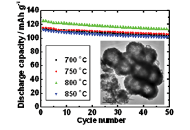 Graphical abstract: Nano LiMn2O4 with spherical morphology synthesized by a molten salt method as cathodes for lithium ion batteries