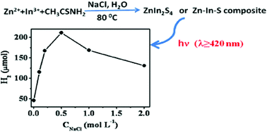 Graphical abstract: NaCl-assisted low temperature synthesis of layered Zn-In-S photocatalyst with high visible-light activity for hydrogen evolution