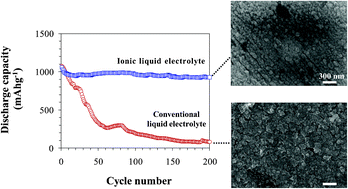 Graphical abstract: Stabilized cycling performance of silicon oxide anode in ionic liquid electrolyte for rechargeable lithium batteries