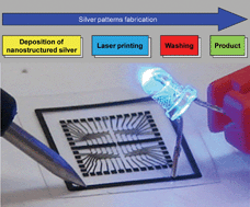 Graphical abstract: Printed conductive features for DNA chip applications prepared on PET without sintering