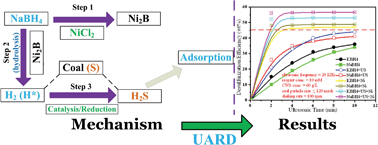 Graphical abstract: Rapid desulfurization of CWS via ultrasonic enhanced metal boron hydrides reduction under ambient conditions