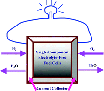 Graphical abstract: Electrical conductivity optimization in electrolyte-free fuel cells by single-component Ce0.8Sm0.2O2-δ–Li0.15Ni0.45Zn0.4 layer