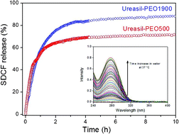 Graphical abstract: Drug–matrix interaction of sodium diclofenac incorporated into ureasil–poly(ethylene oxide) hybrid materials