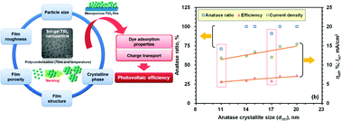 Graphical abstract: Enhanced photovoltaic properties of TiO2 film prepared by polycondensation in sol reaction