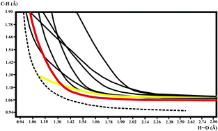 Graphical abstract: Proton-transfer paths in CH⋯O hydrogen bonds