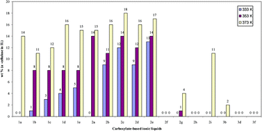 Graphical abstract: Cellulose solubilities in carboxylate-based ionic liquids