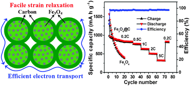 Graphical abstract: One-pot synthesis of mesoporous interconnected carbon-encapsulated Fe3O4 nanospheres as superior anodes for Li-ion batteries