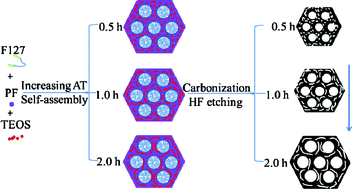 Graphical abstract: A new restriction effect of aging time on the shrinkage of ordered mesoporous carbon during carbonization