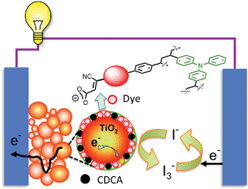 Graphical abstract: Functionalizing organic dye with cross-linked electrolyte-blocking shell as a new strategy for improving DSSC efficiency