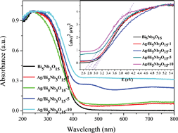 Graphical abstract: Visible light-driven degradation of tetrabromobisphenol A over heterostructured Ag/Bi5Nb3O15 materials