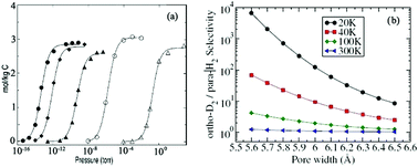 Graphical abstract: Quantum sieving: feasibility and challenges for the separation of hydrogen isotopes in nanoporous materials