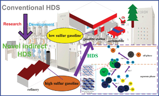 Graphical abstract: Indirect hydrodesulfurization of gasoline via sodium borohydride reduction with nickel catalysis under ambient conditions